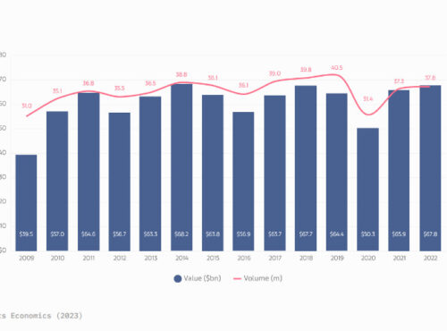 The Art Market 2023 - Global sale